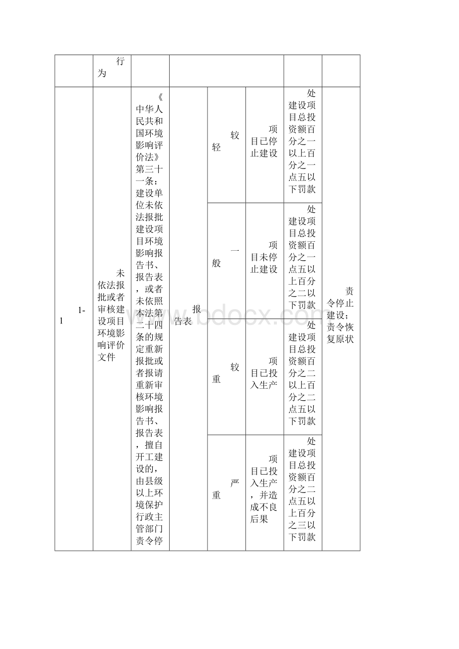 广西环境行政处罚自由裁量权细化标准Word格式.docx_第2页