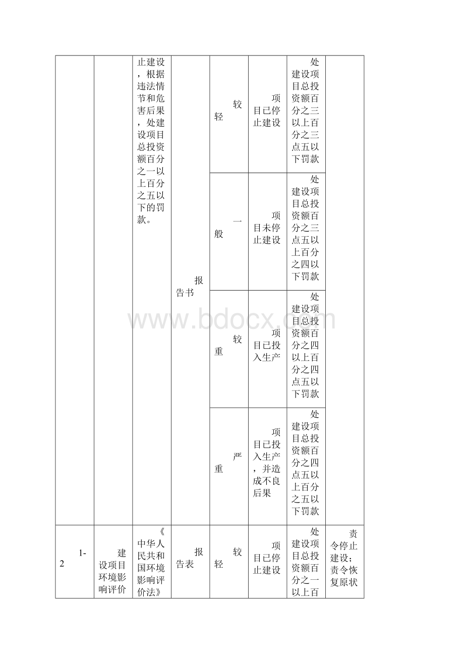 广西环境行政处罚自由裁量权细化标准.docx_第3页