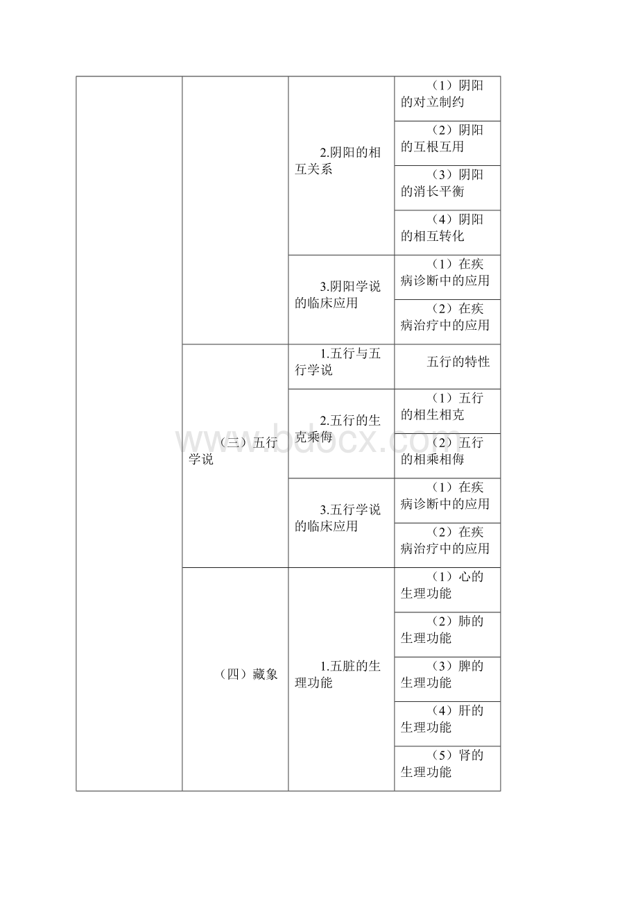 中药学综合知识与技能考试大纲文档格式.docx_第2页