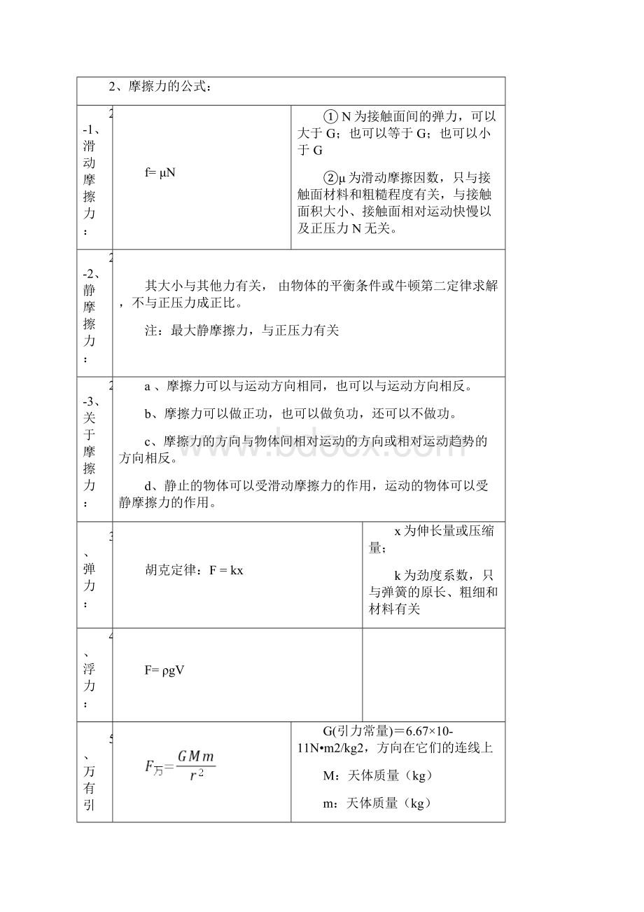 全国卷高中物理公式及知识点汇总.docx_第2页