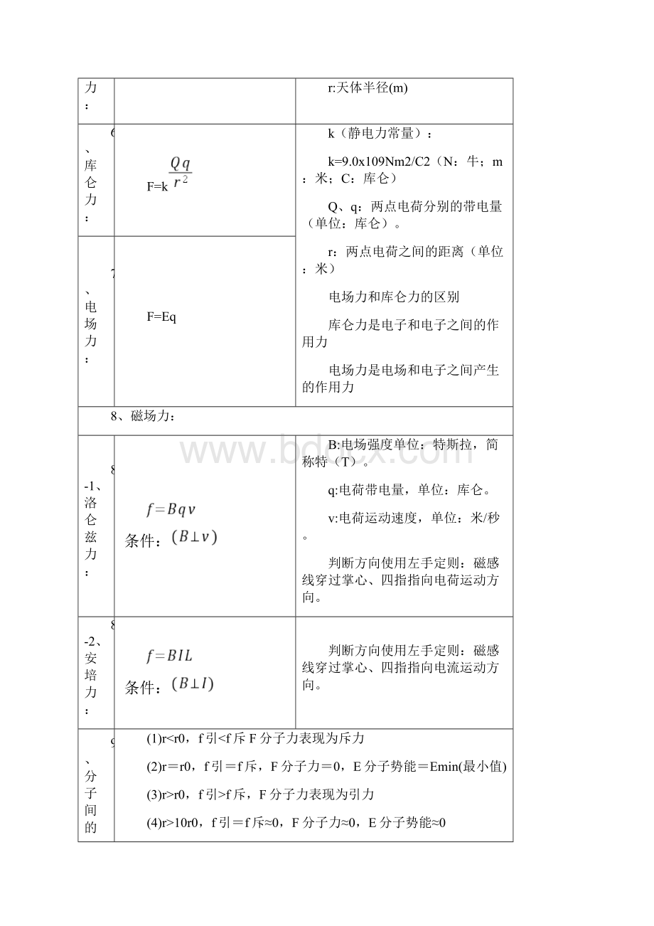 全国卷高中物理公式及知识点汇总.docx_第3页