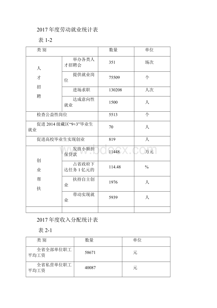 度劳动就业统计表Word下载.docx_第2页