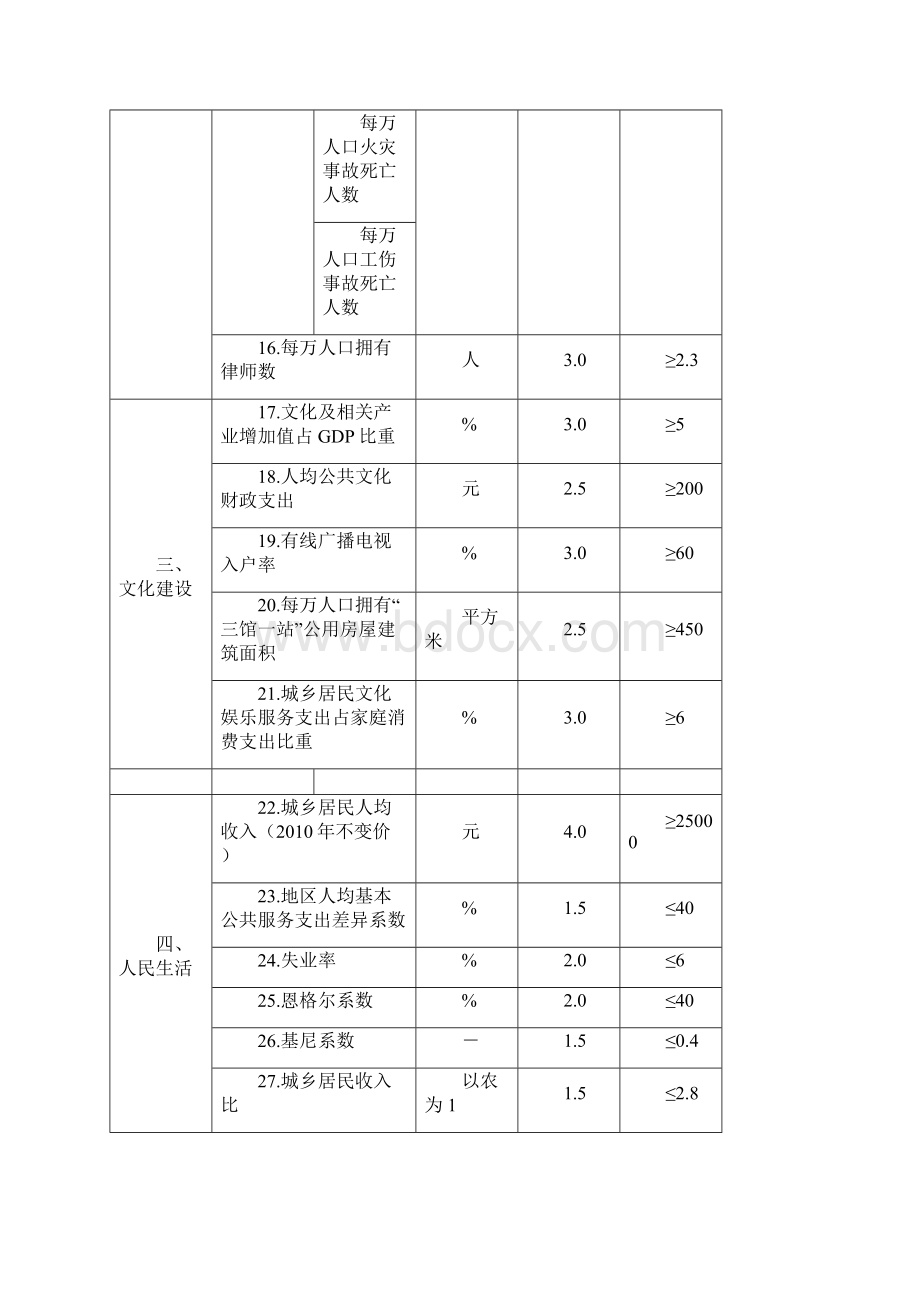 全面建成小康社会统计监测指标.docx_第2页