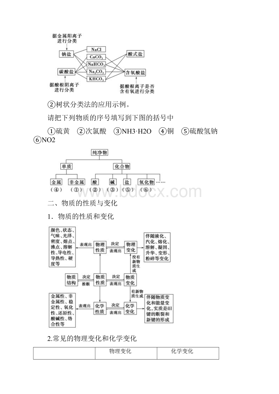 人教版高考化学一轮复习 专题21 物质的组成性质和分类教学案.docx_第3页