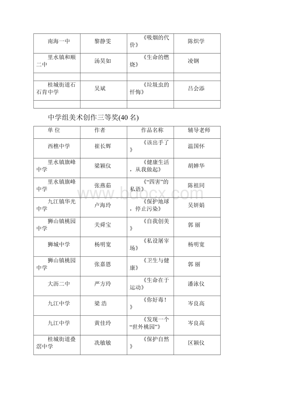 南海区爱卫杯中小学生美术创作及电脑制作比赛获奖情况.docx_第3页