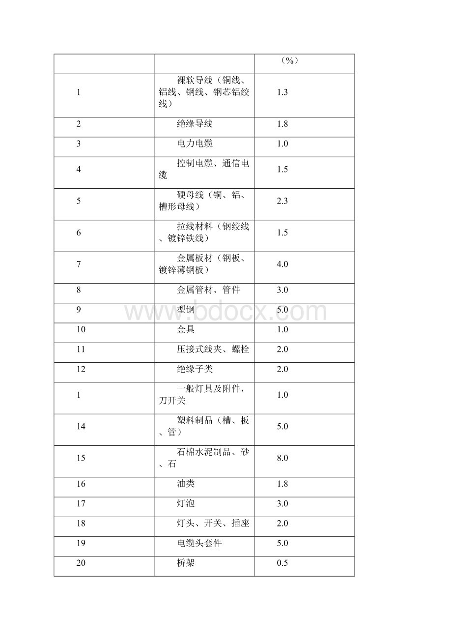 《电气设备安装工程》《调试工程》定额使用.docx_第3页