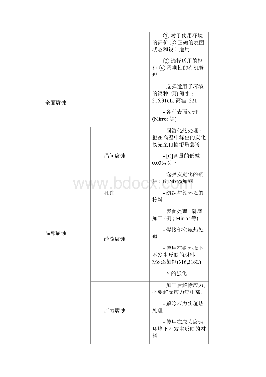 不锈钢的腐蚀Word格式文档下载.docx_第3页