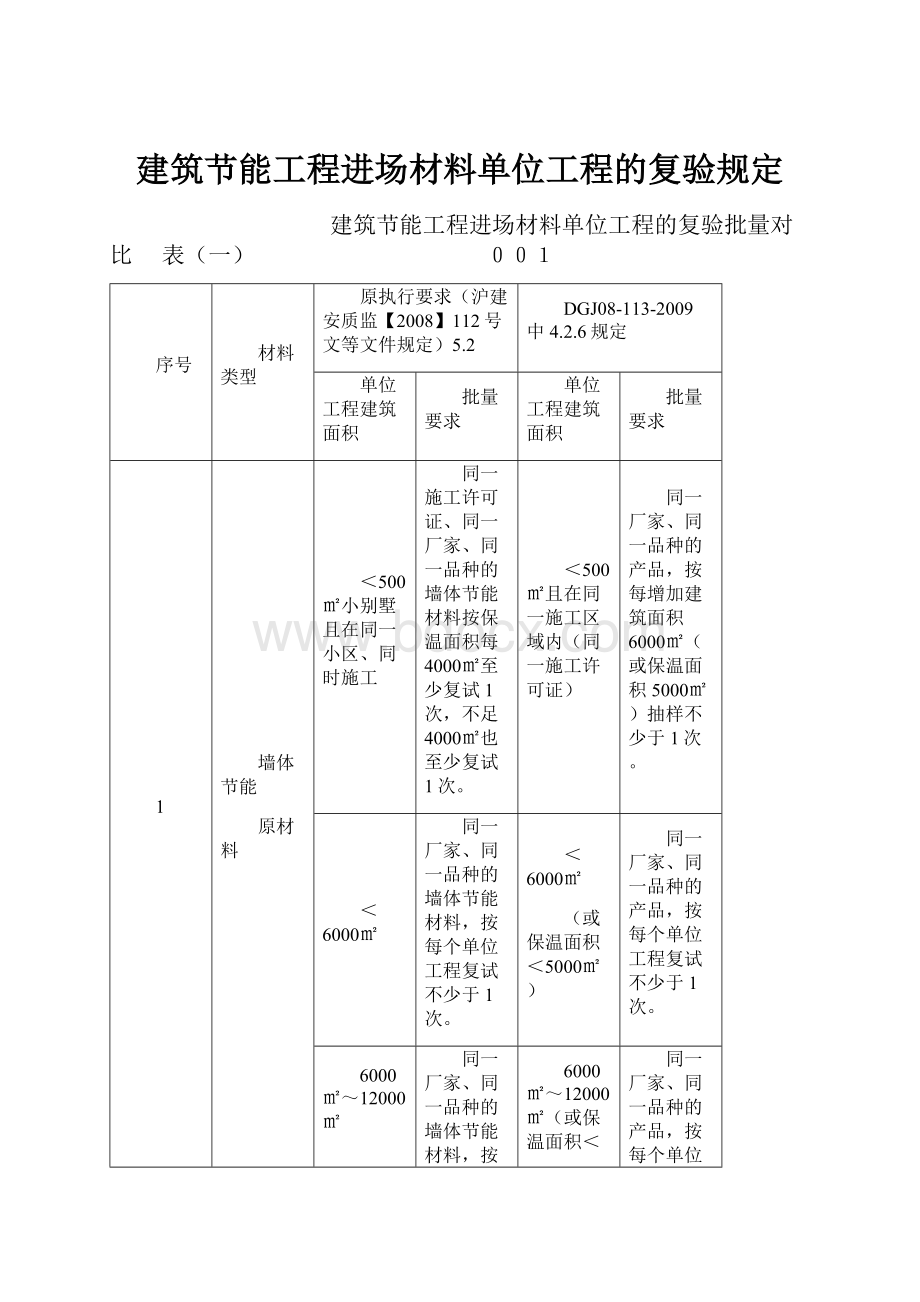 建筑节能工程进场材料单位工程的复验规定文档格式.docx