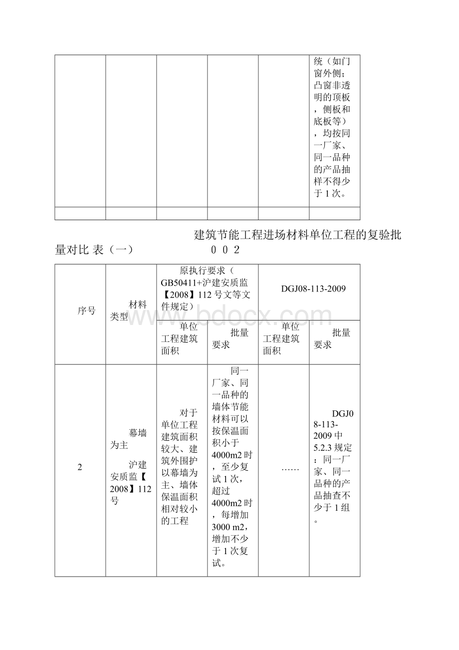 建筑节能工程进场材料单位工程的复验规定.docx_第3页