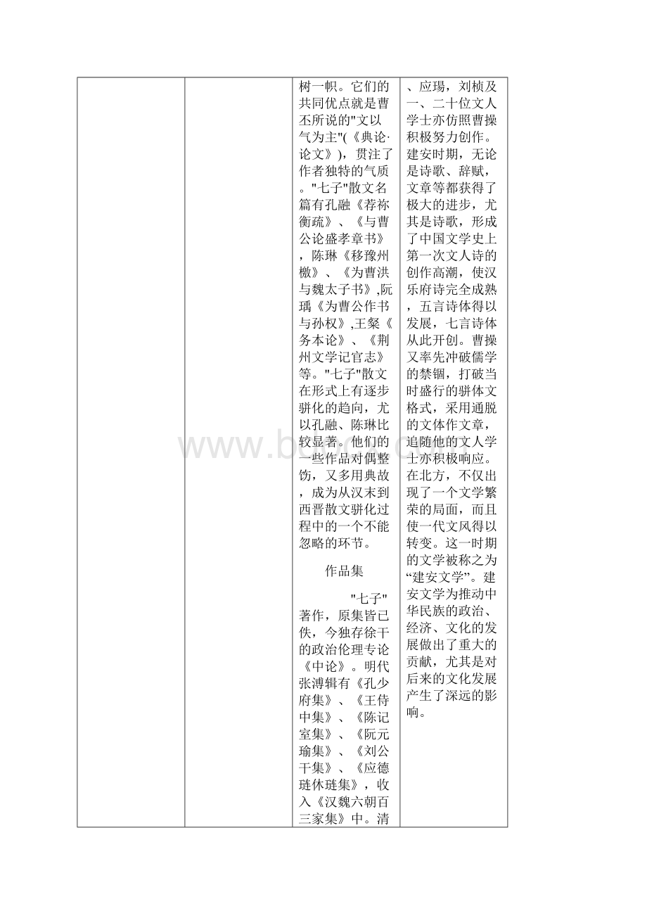 完整版魏晋南北朝文学作品一览表2Word格式文档下载.docx_第3页