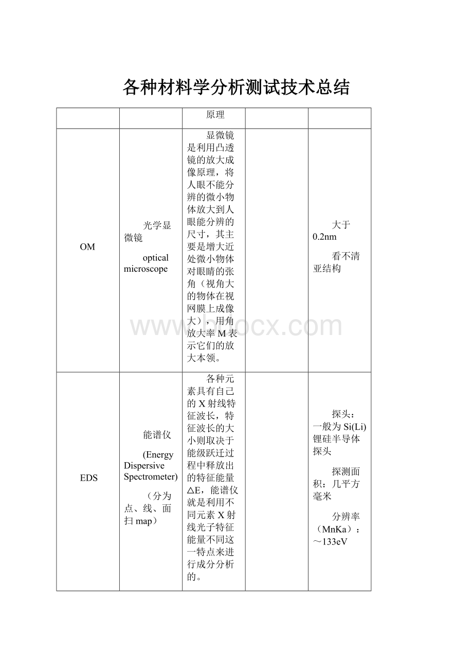 各种材料学分析测试技术总结Word格式文档下载.docx_第1页