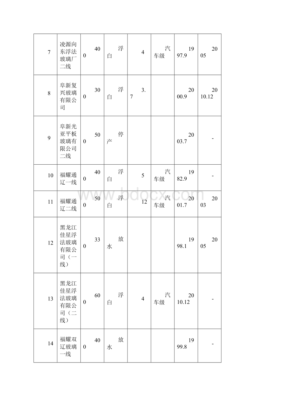 全国浮法玻璃生产线品种厚度等级统计表 docWord文档格式.docx_第2页