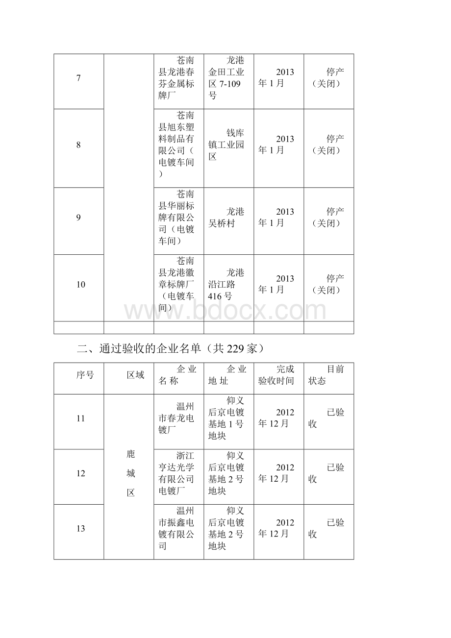 温州市电镀行业整治信息公开.docx_第2页