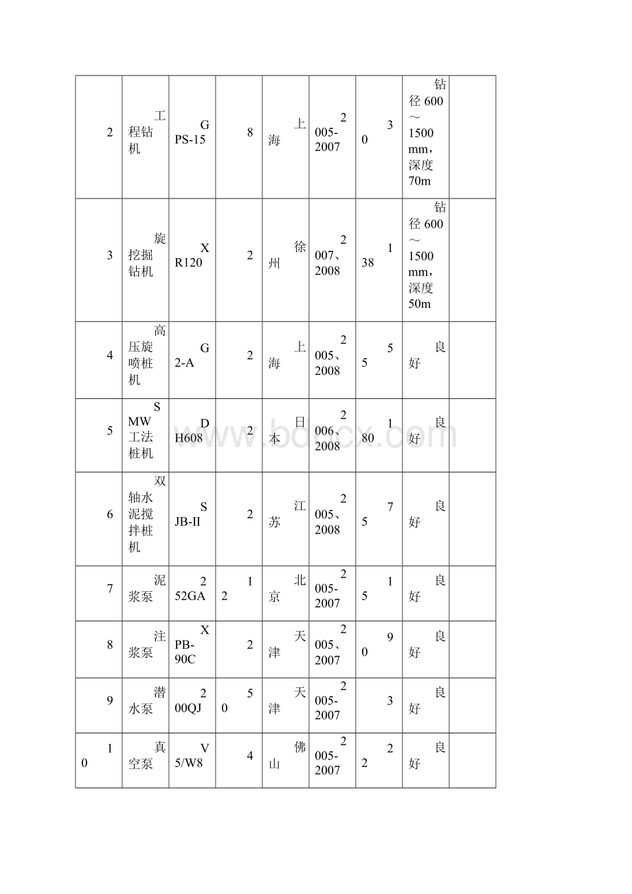 施工机械设备设备配置计划.docx_第2页