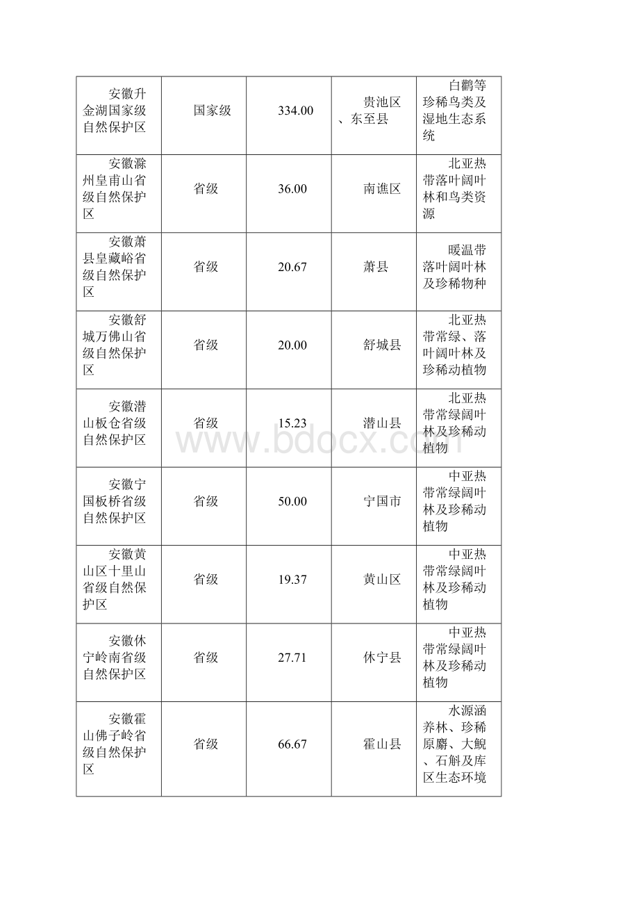 安徽省禁止开发区域名录.docx_第2页