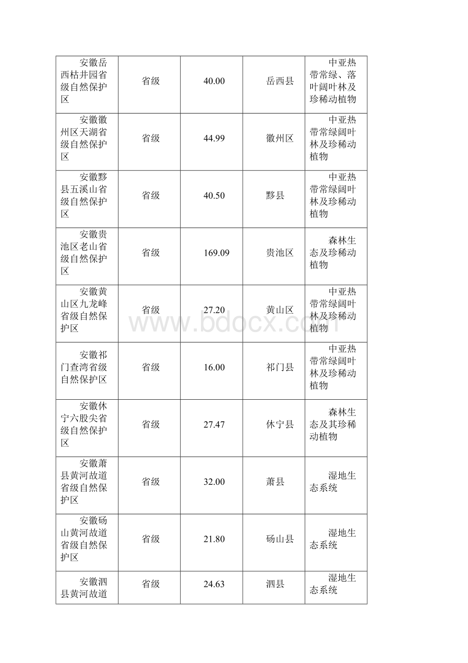 安徽省禁止开发区域名录.docx_第3页