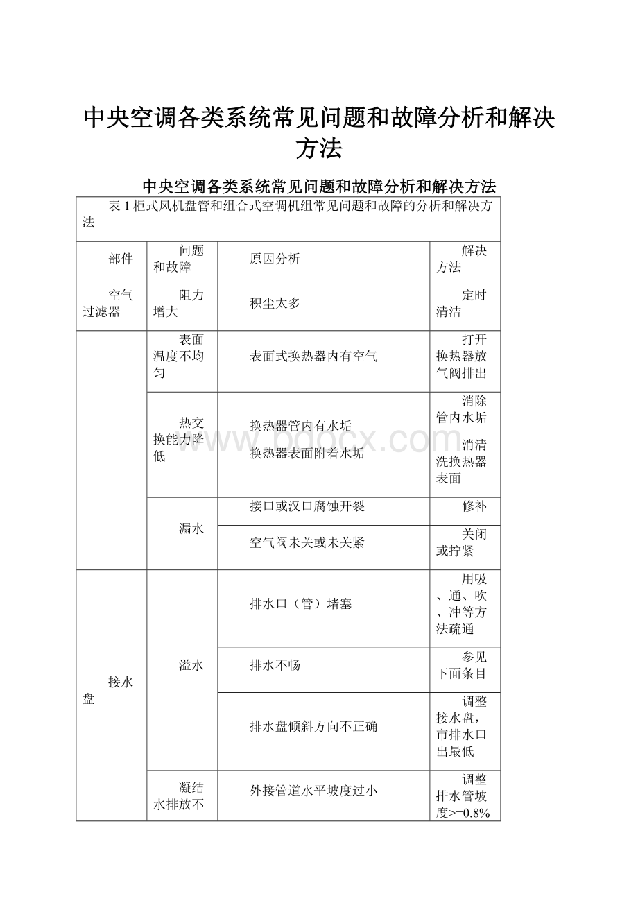 中央空调各类系统常见问题和故障分析和解决方法Word格式.docx