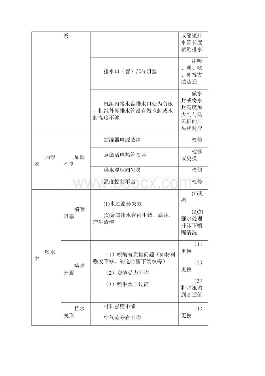 中央空调各类系统常见问题和故障分析和解决方法Word格式.docx_第2页