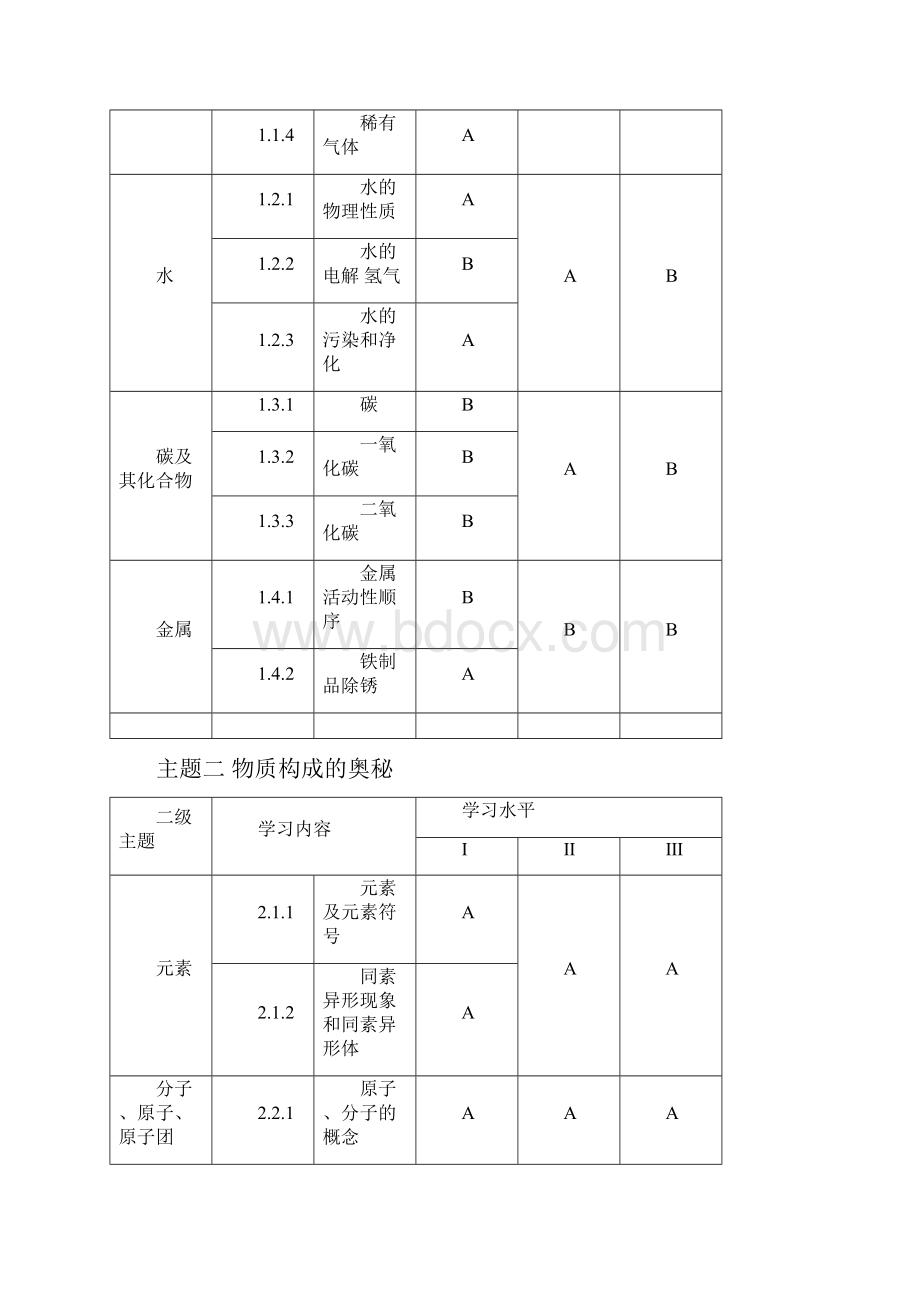 中考化学考纲Word文件下载.docx_第3页