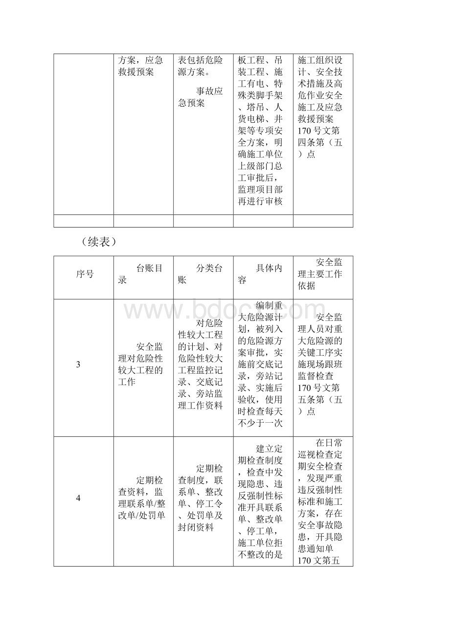 安全监理表格Word文件下载.docx_第3页