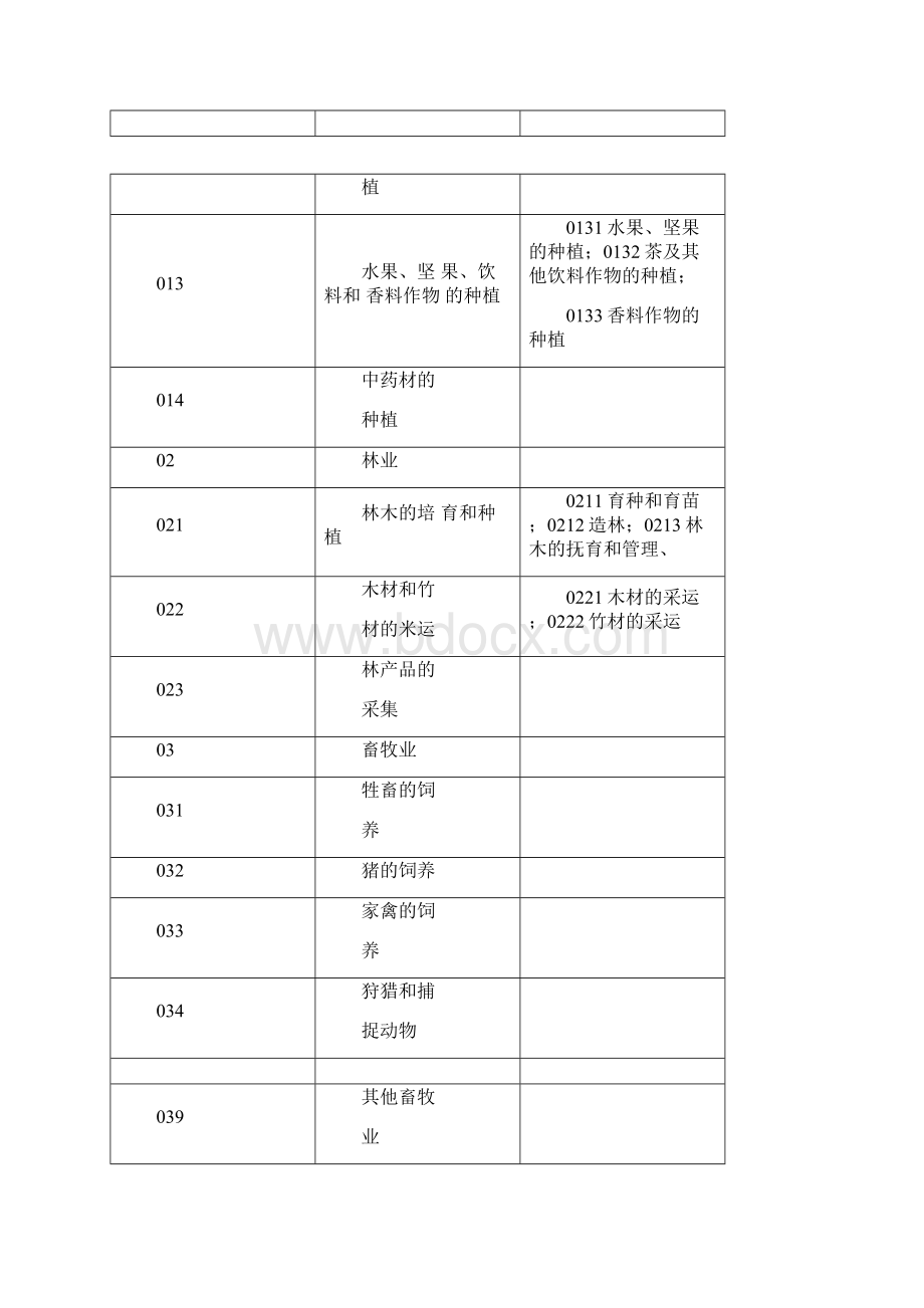 企业所属行业分类表.docx_第2页