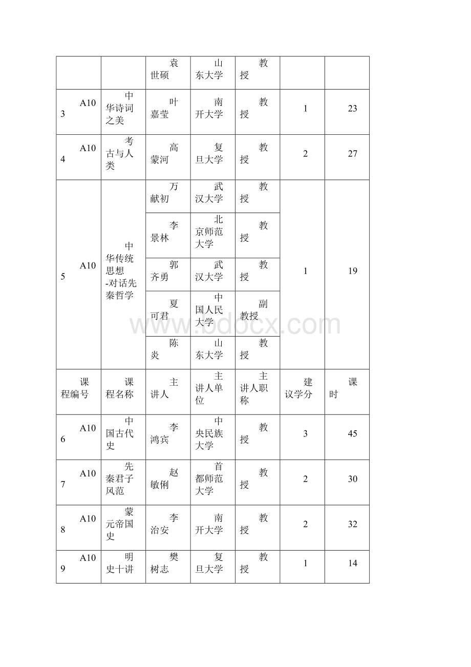 精品尔雅通识选修课程课程类别及课程列表完整资料doc文档格式.docx_第2页