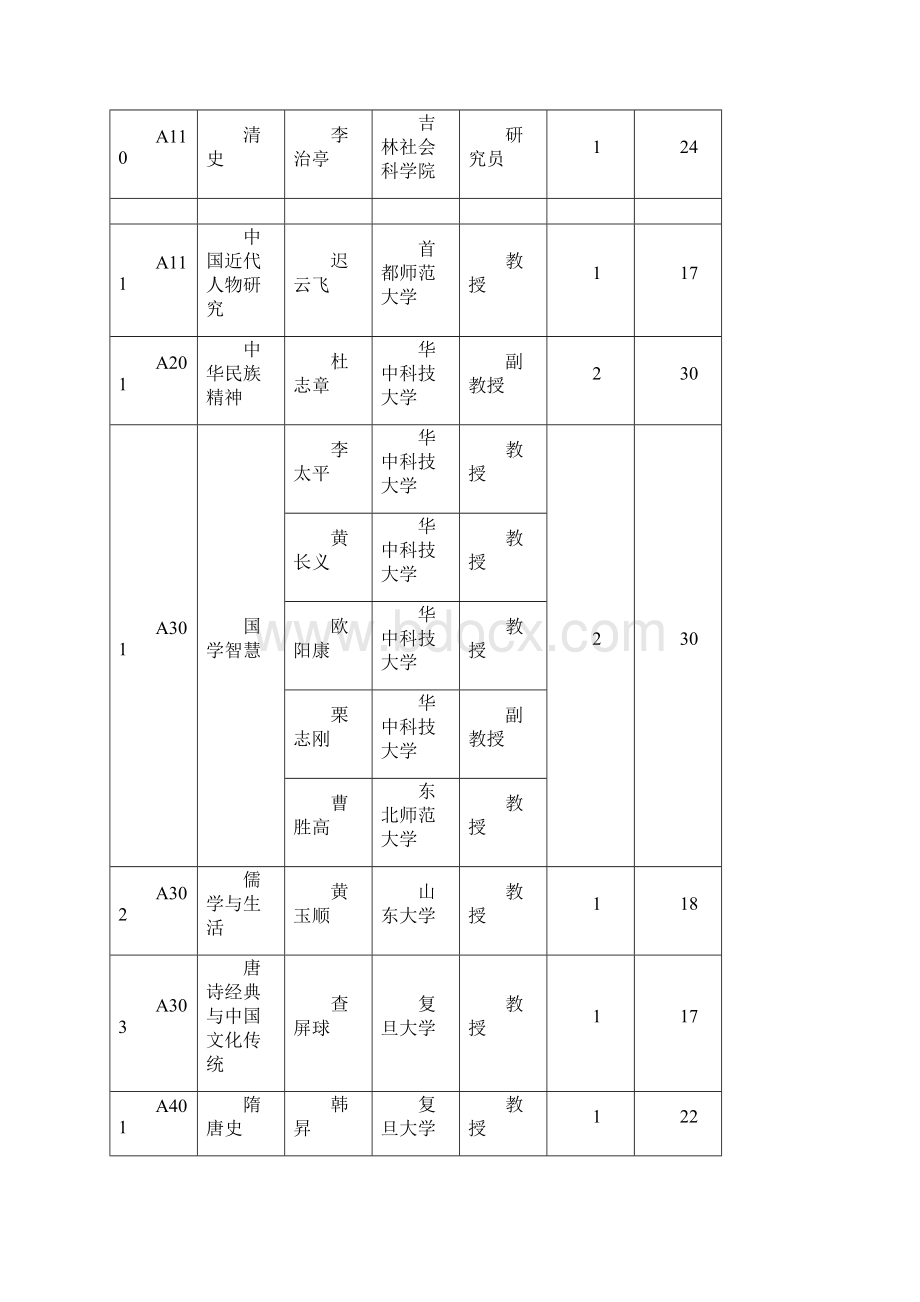 精品尔雅通识选修课程课程类别及课程列表完整资料doc文档格式.docx_第3页