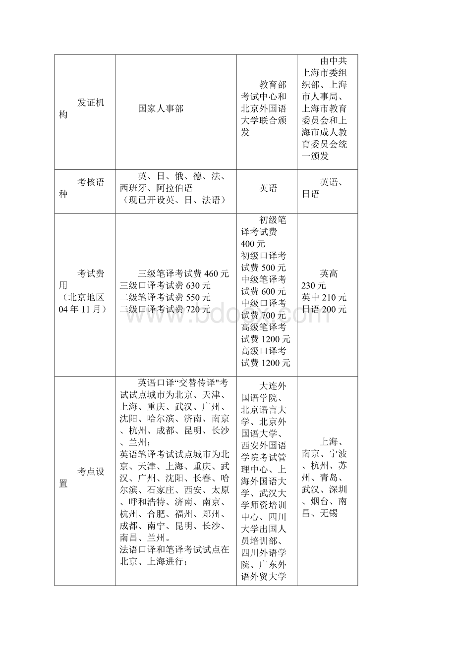 我国翻译类证书目前有哪几种各自的发起单位针对性发展情况.docx_第2页