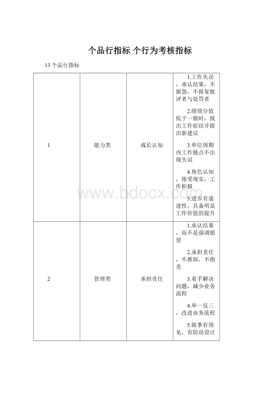 个品行指标 个行为考核指标Word下载.docx_第1页