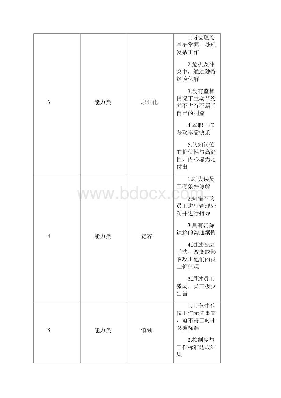 个品行指标 个行为考核指标Word下载.docx_第2页