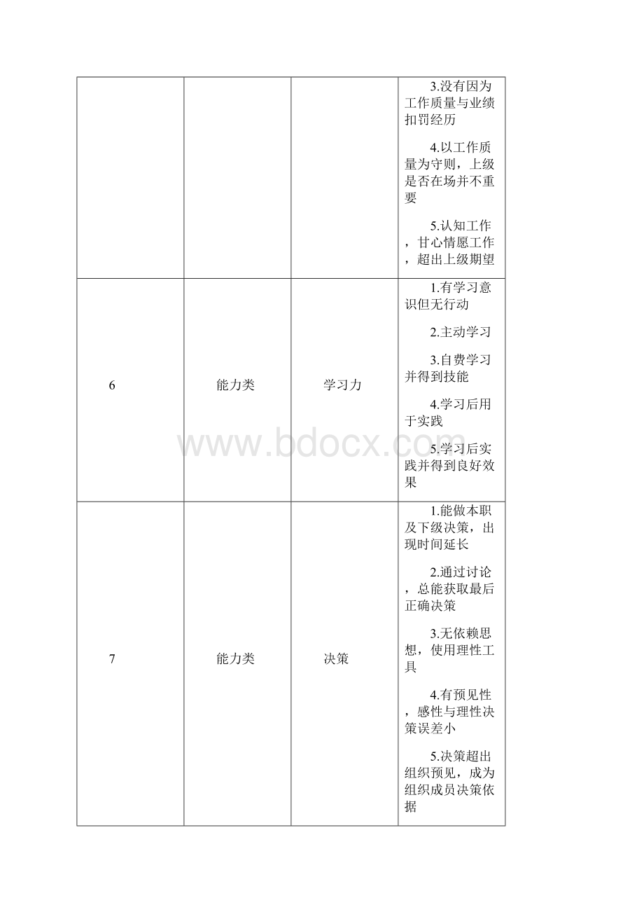 个品行指标 个行为考核指标.docx_第3页