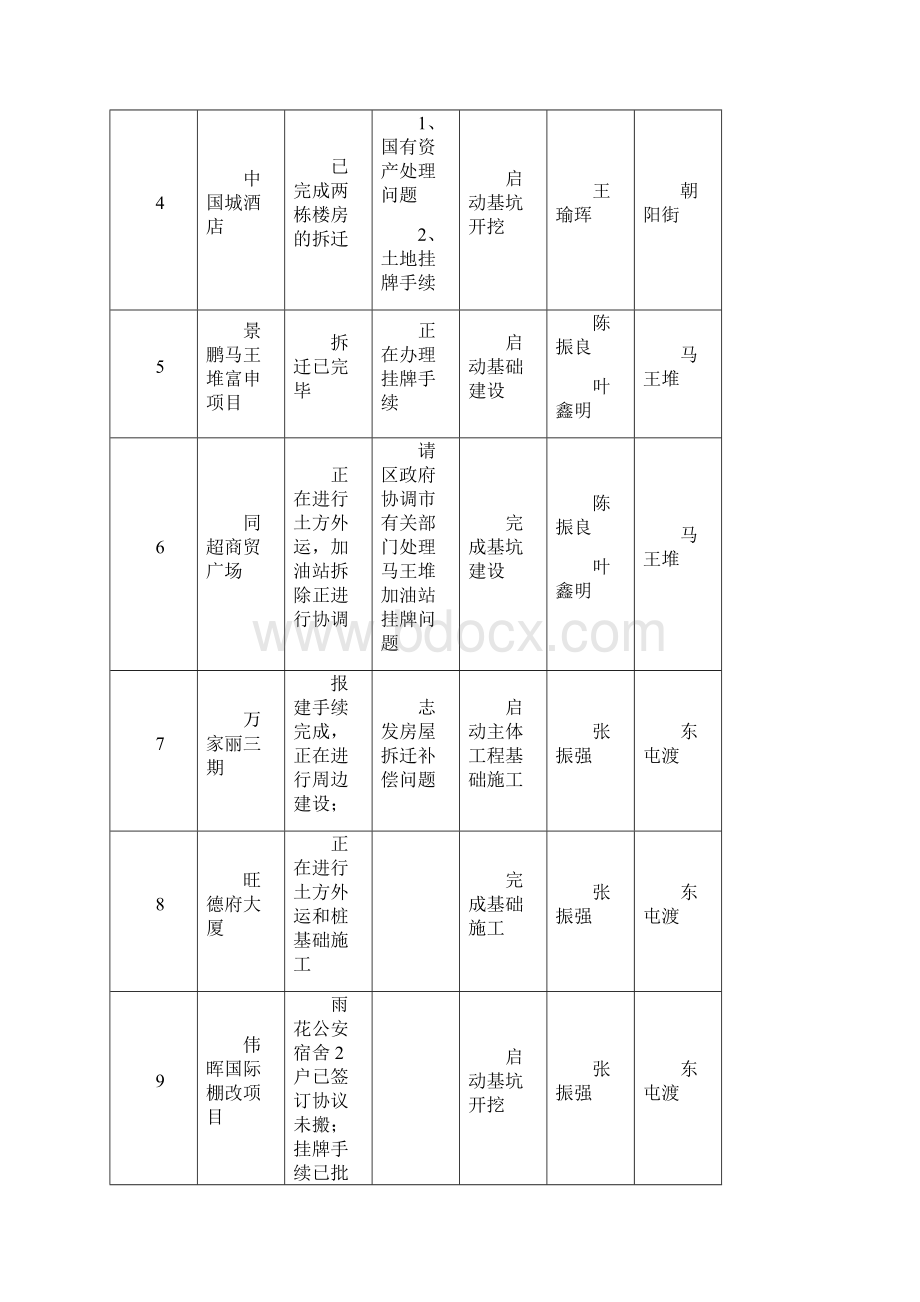 确保开工项目个.docx_第2页