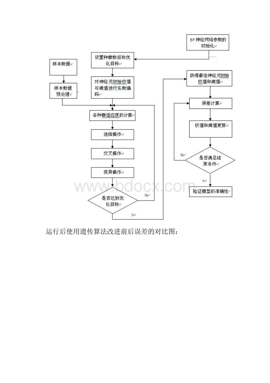 遗传算法优化的BP神经网络建模.docx_第3页