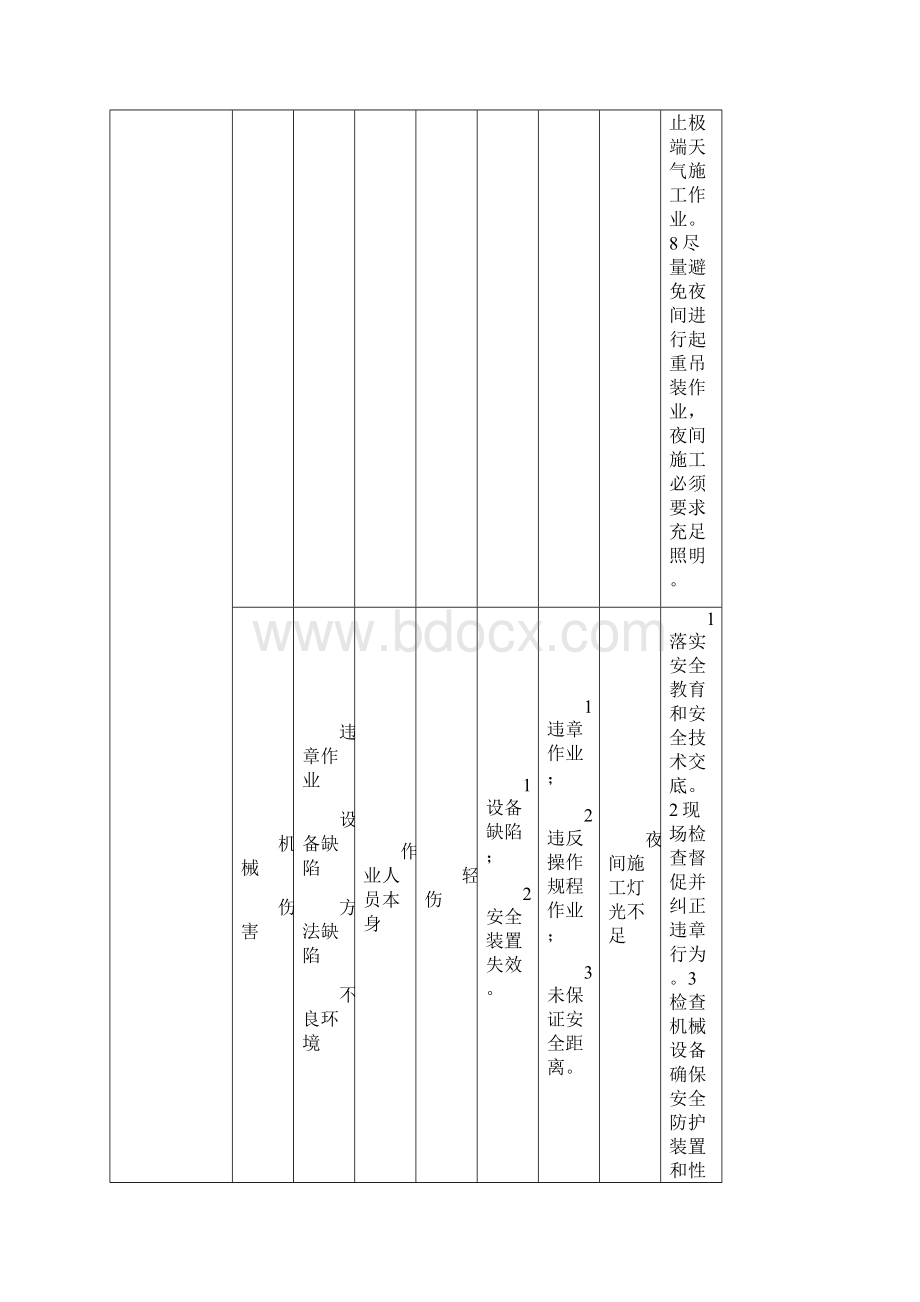 危险源分析和控制措施表.docx_第3页