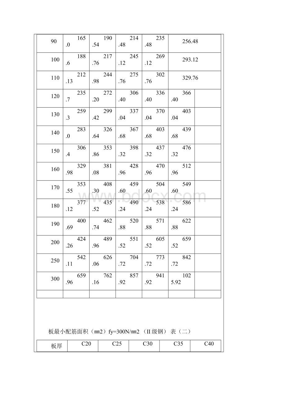 梁板柱配筋率的有关知识.docx_第3页