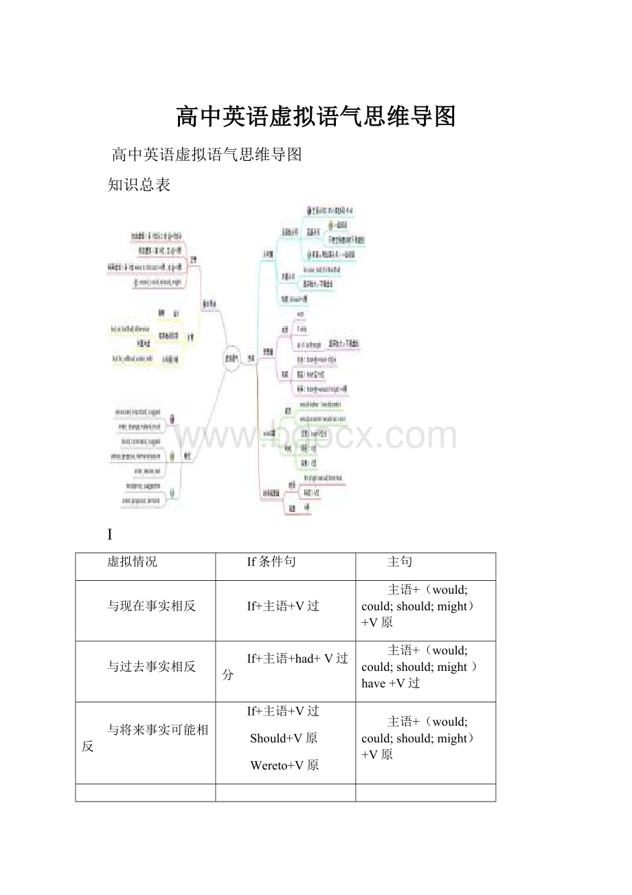 高中英语虚拟语气思维导图Word文档下载推荐.docx