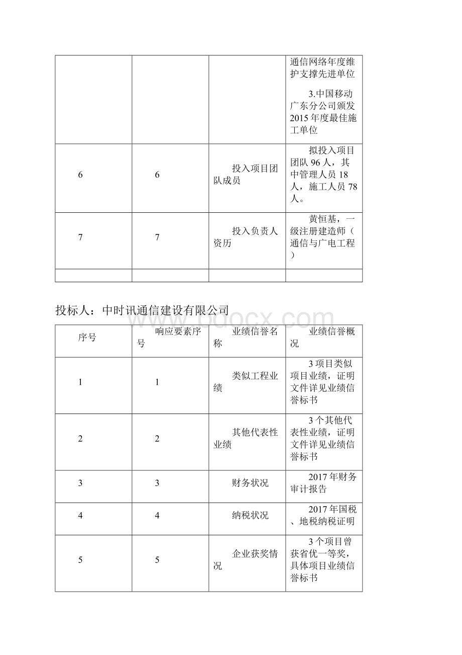 业绩信誉公示表标段五.docx_第3页