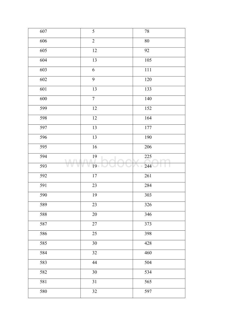 08福建高考分数排名文科.docx_第2页