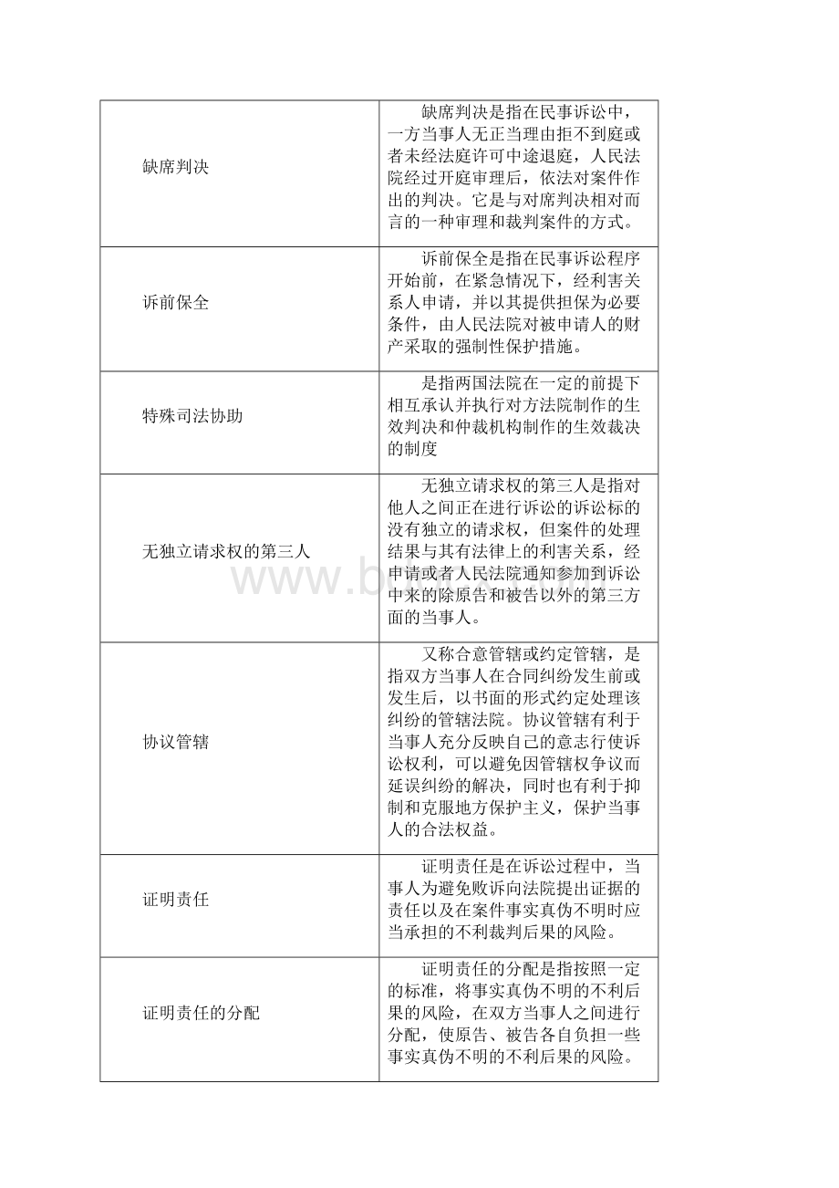 民事诉讼法复习思考题.docx_第2页