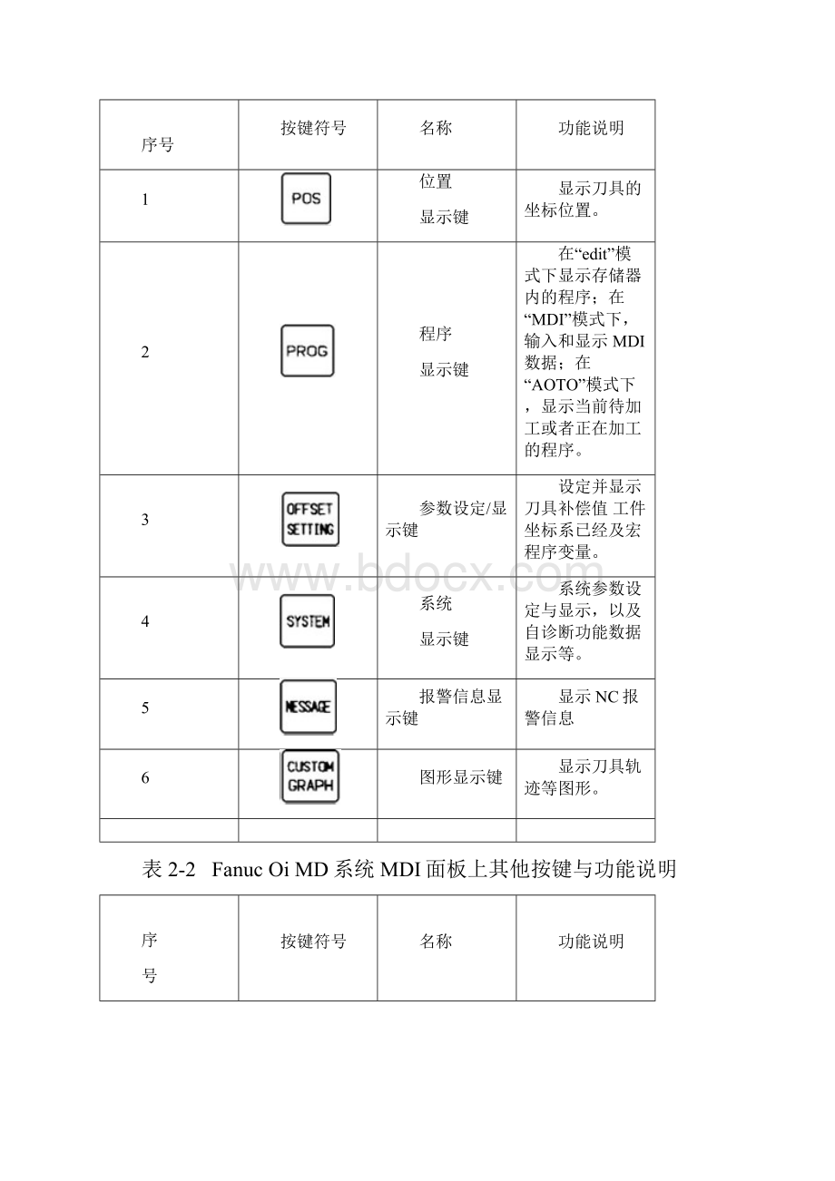 FANUCSeries0iMD数控铣床面板操作和对刀.docx_第3页