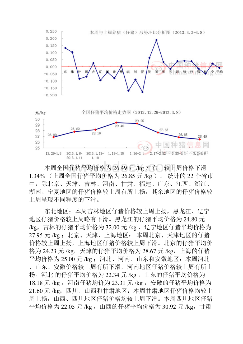 全国养猪形势周评.docx_第3页