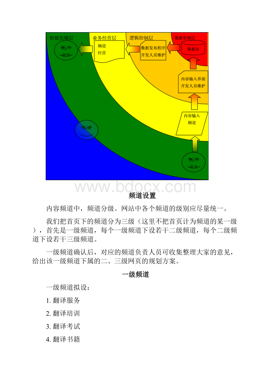 同文译馆网站各频道定位及商务运作建议王有天0317Word下载.docx_第3页