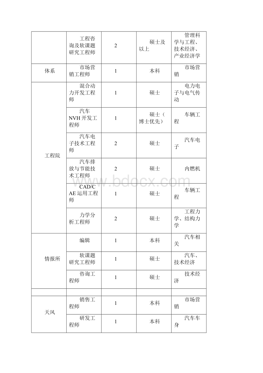 中国汽车技术研究中心XXXX年应届毕业生招聘需求一中国汽.docx_第3页