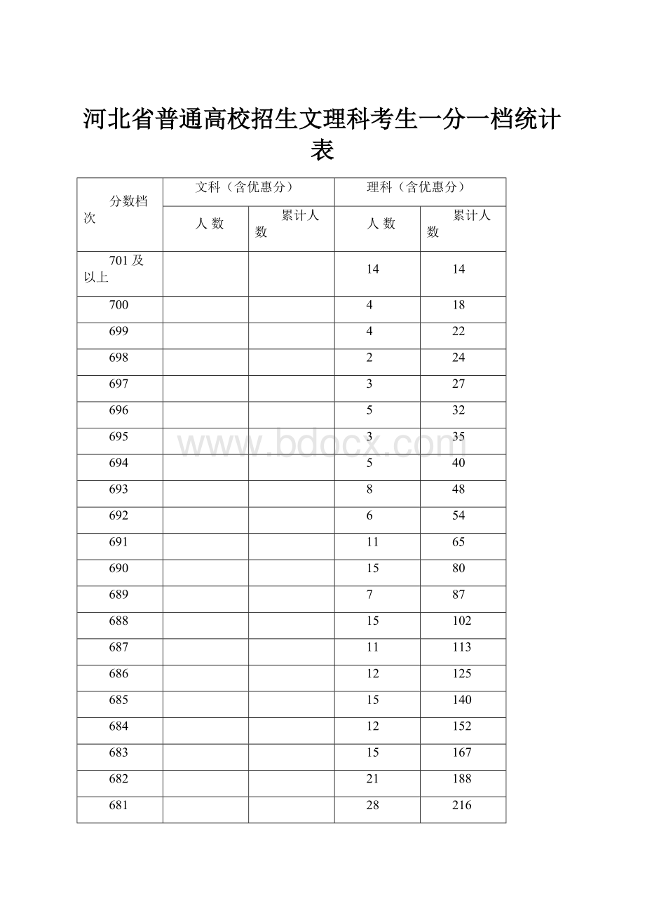 河北省普通高校招生文理科考生一分一档统计表Word文档格式.docx