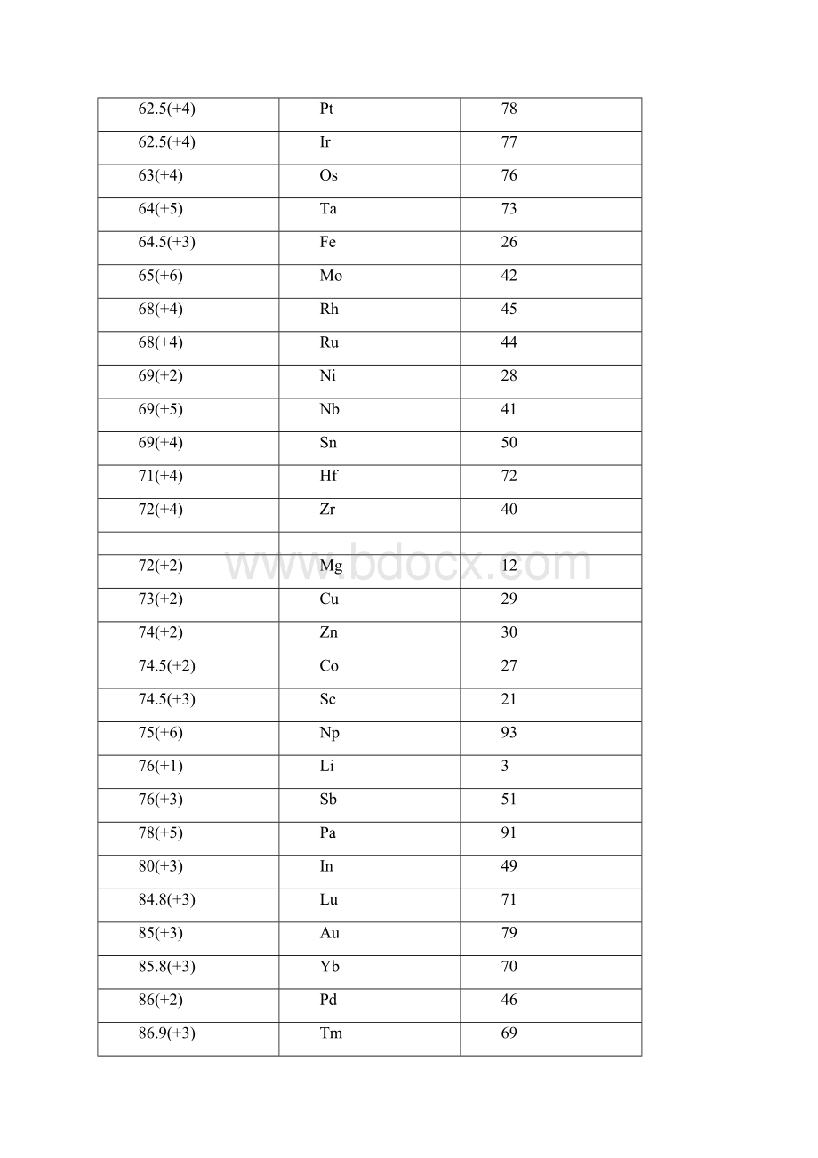 各元素离子半径.docx_第2页