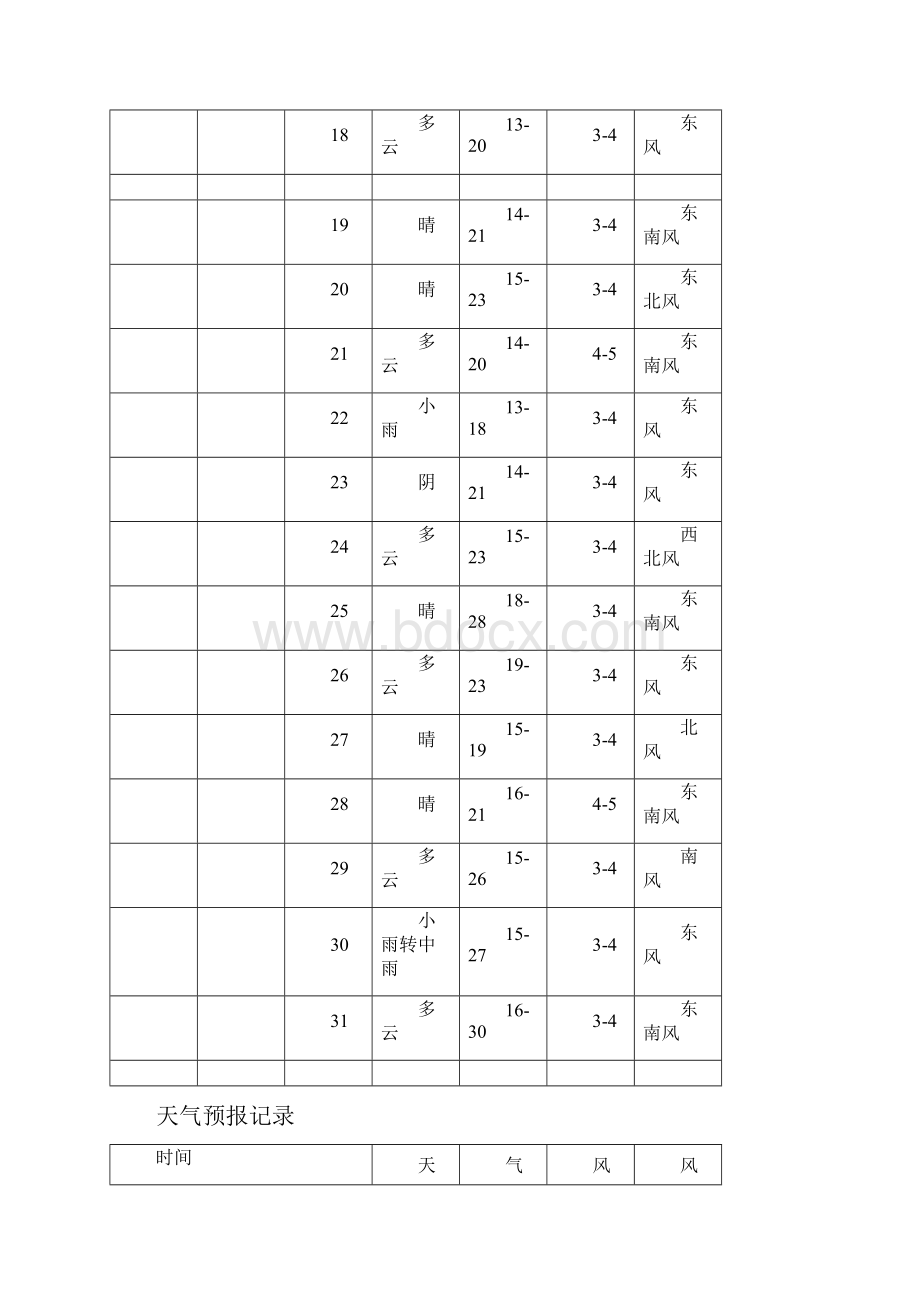 工程施工天气预报记录.docx_第2页