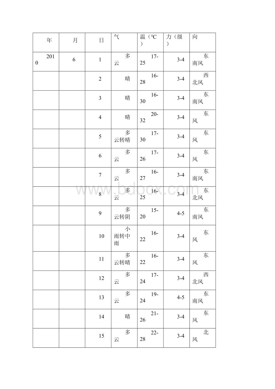 工程施工天气预报记录.docx_第3页