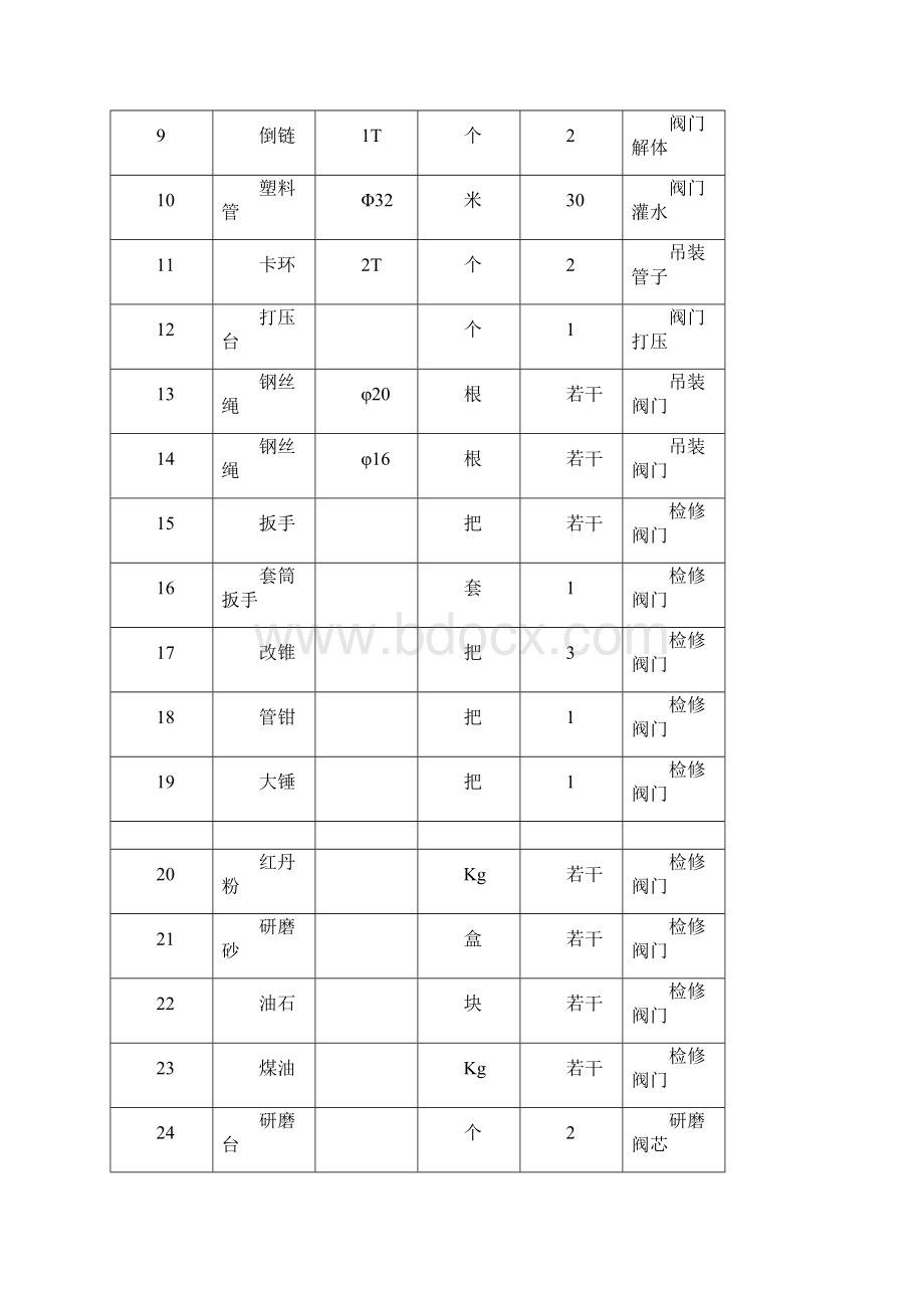 阀门检修标准化作业指导书.docx_第3页