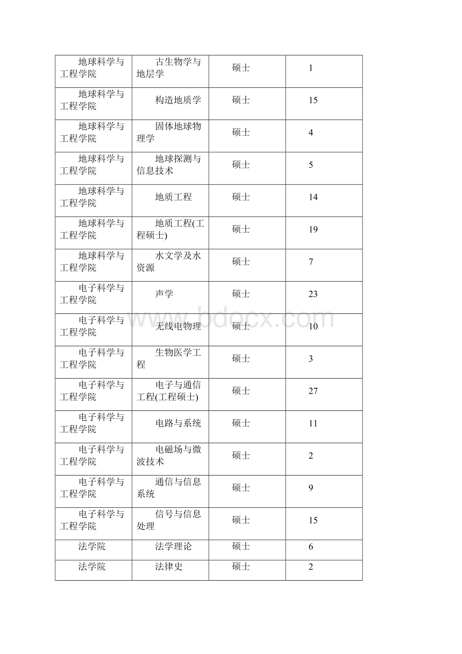 南京大学生源信息.docx_第2页