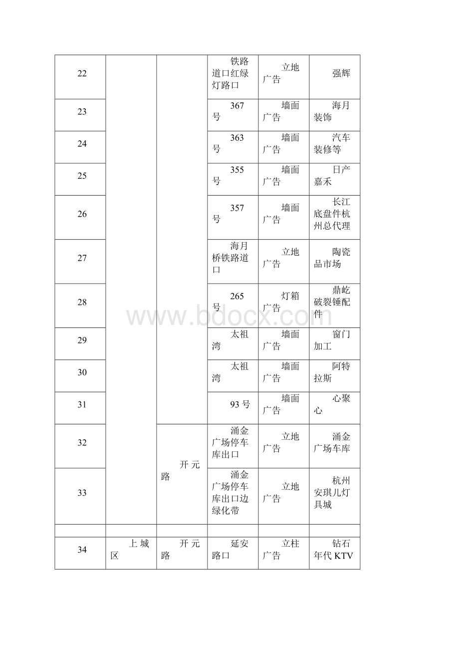 五城区23条道路违法户外广告.docx_第3页